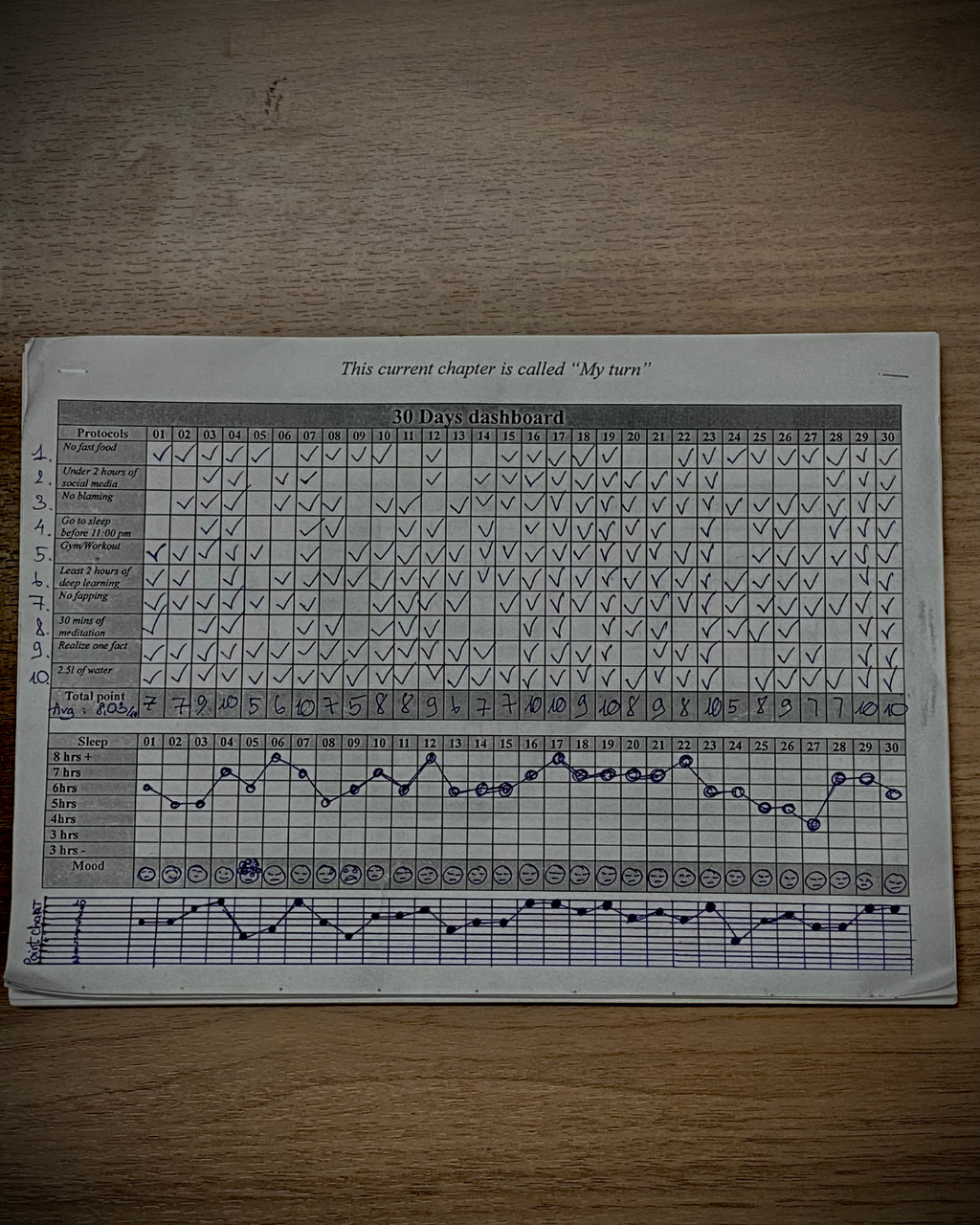 30 Days Challenge & To-do List